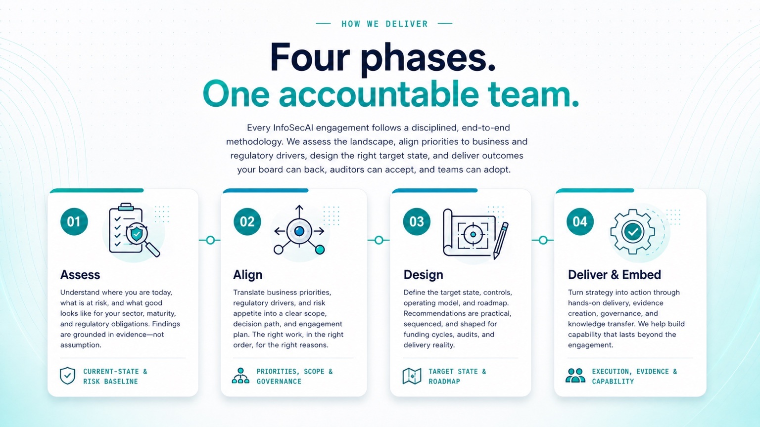 Four phases. One accountable team. Assess, Align, Design, Deliver and Embed.